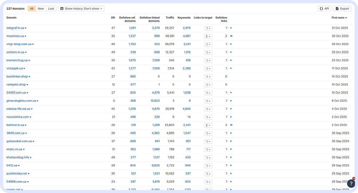 Keyword ranking distribution chart showing growth in top 1–3, 4–10, and 11–20 Google positions from December 2024 to November 2025